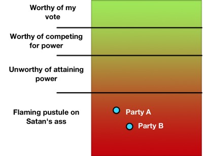 Political Parties